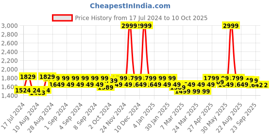 myntra.com ELVISH JAIPUR Bandhani Printed Round Neck Gotta Patti Kurta with Skirt & Dupatta elvish jaipur Price History Graph from 17 Jul 2024 to 9 Oct 2025