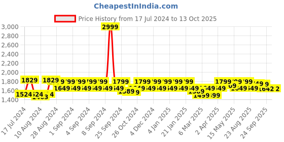 myntra.com ELVISH JAIPUR Bandhani Printed Round Neck Gotta Patti Straight Kurta with Skirt & Dupatta elvish jaipur Price History Graph from 17 Jul 2024 to 12 Oct 2025