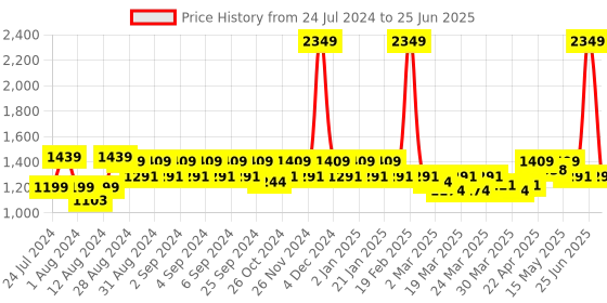 myntra.com ELVISH JAIPUR Bandhani Printed Round Neck Thread Work Kurta with Palazzos & Dupatta elvish jaipur Price History Graph from 24 Jul 2024 to 25 Jun 2025