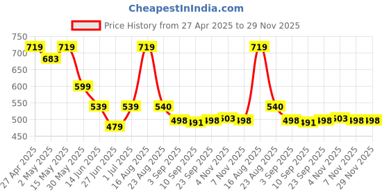 myntra.com ELVISH JAIPUR Embroidered Bell Sleeve Top elvish jaipur Price History Graph from 27 Apr 2025 to 28 Nov 2025