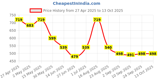 myntra.com ELVISH JAIPUR Embroidered Bell Sleeve Top elvish jaipur Price History Graph from 27 Apr 2025 to 13 Oct 2025