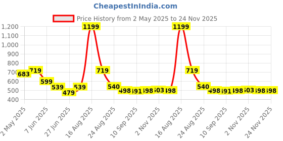 myntra.com ELVISH JAIPUR Embroidered Bell Sleeve Top elvish jaipur Price History Graph from 2 May 2025 to 23 Nov 2025