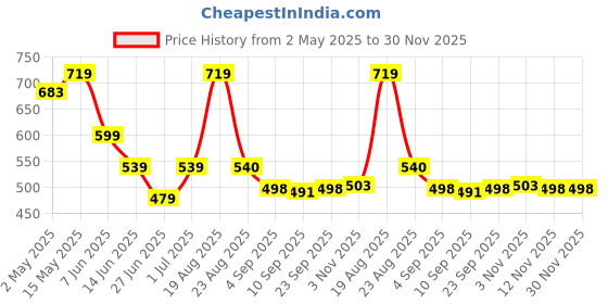 myntra.com ELVISH JAIPUR Embroidered Bell Sleeve Top elvish jaipur Price History Graph from 2 May 2025 to 30 Nov 2025