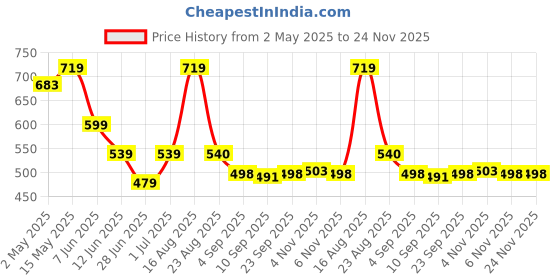 myntra.com ELVISH JAIPUR Embroidered Bell Sleeve Top elvish jaipur Price History Graph from 2 May 2025 to 24 Nov 2025