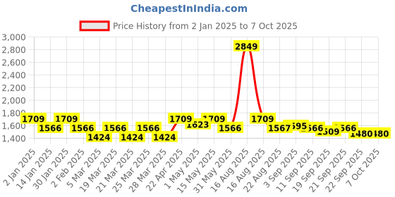 myntra.com ELVISH JAIPUR Ethnic Motifs Printed Pure Cotton Anarkali Kurta with Palazzos & Dupatta elvish jaipur Price History Graph from 2 Jan 2025 to 6 Oct 2025