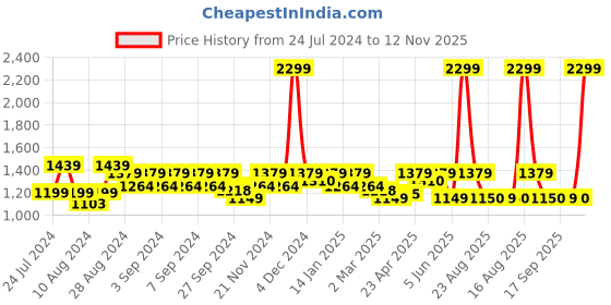 myntra.com ELVISH JAIPUR Floral Embroidered Mirror Work Kurta with Palazzos & Dupatta elvish jaipur Price History Graph from 24 Jul 2024 to 12 Nov 2025