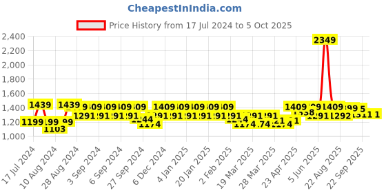 myntra.com ELVISH JAIPUR Floral Embroidered Round Neck Mirror Work Kurta with Trousers & Dupatta elvish jaipur Price History Graph from 17 Jul 2024 to 4 Oct 2025