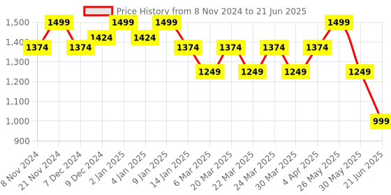myntra.com ELVISH JAIPUR Floral Embroidered Sequinned Anarkali Kurta with Palazzos & Dupatta elvish jaipur Price History Graph from 8 Nov 2024 to 21 Jun 2025