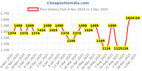 myntra.com ELVISH JAIPUR Floral Embroidered Sequinned Cotton Anarkali Kurta With Trousers & Dupatta elvish jaipur Price History Graph from 8 Nov 2024 to 28 Nov 2025
