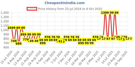 myntra.com ELVISH JAIPUR Floral Embroidered V-Neck Straight Kurta with Trousers elvish jaipur Price History Graph from 25 Jul 2024 to 9 Oct 2025
