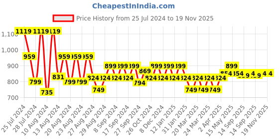myntra.com ELVISH JAIPUR Floral Embroidered V-Neck Straight Kurta with Trousers elvish jaipur Price History Graph from 25 Jul 2024 to 19 Nov 2025