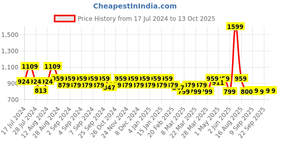 myntra.com ELVISH JAIPUR Floral Embroidered Zari Straight Kurta With Palazzo elvish jaipur Price History Graph from 17 Jul 2024 to 13 Oct 2025