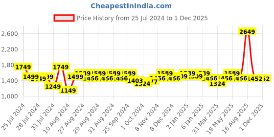 myntra.com ELVISH JAIPUR Floral Printed Empire Kantha Work Pure Cotton Kurta with Trousers &  Dupatta elvish jaipur Price History Graph from 25 Jul 2024 to 30 Nov 2025