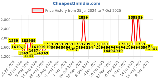 myntra.com ELVISH JAIPUR Floral Printed Pure Cotton Kurta with Palazzos & Dupatta elvish jaipur Price History Graph from 25 Jul 2024 to 7 Oct 2025