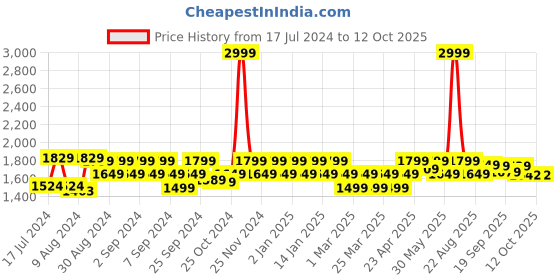 myntra.com ELVISH JAIPUR Floral Printed Round Neck Gotta Patti Pure Cotton Kurta with Skirt & Dupatta elvish jaipur Price History Graph from 17 Jul 2024 to 12 Oct 2025
