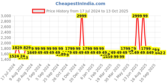 myntra.com ELVISH JAIPUR Floral Printed Round Neck Gotta Patti Pure Cotton Kurta with Skirt & Dupatta elvish jaipur Price History Graph from 17 Jul 2024 to 13 Oct 2025