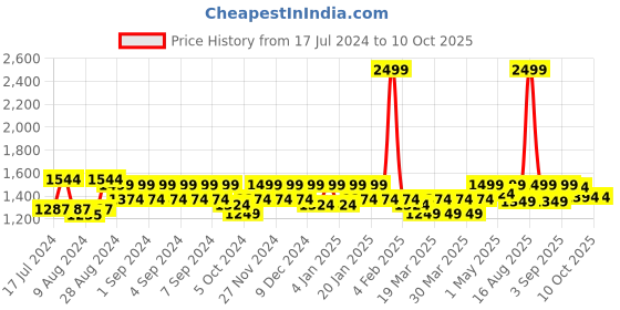 myntra.com ELVISH JAIPUR Floral Printed Round Neck Pure Cotton Kurta with Trousers & Dupatta elvish jaipur Price History Graph from 17 Jul 2024 to 10 Oct 2025