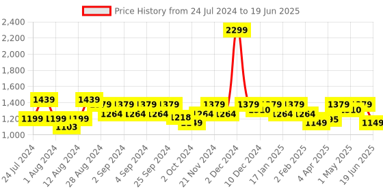 myntra.com ELVISH JAIPUR Floral Yoke Design Mirror Work Kurta with Palazzos & Dupatta elvish jaipur Price History Graph from 24 Jul 2024 to 19 Jun 2025