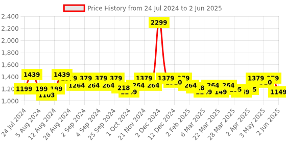 myntra.com ELVISH JAIPUR Floral Yoke Design Round Neck Mirror Work Kurta with Palazzos & Dupatta elvish jaipur Price History Graph from 24 Jul 2024 to 2 Jun 2025