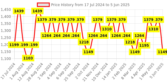 myntra.com ELVISH JAIPUR Floral Yoke Design Round Neck Thread Work Kurta with Palazzos & Dupatta elvish jaipur Price History Graph from 17 Jul 2024 to 5 Jun 2025