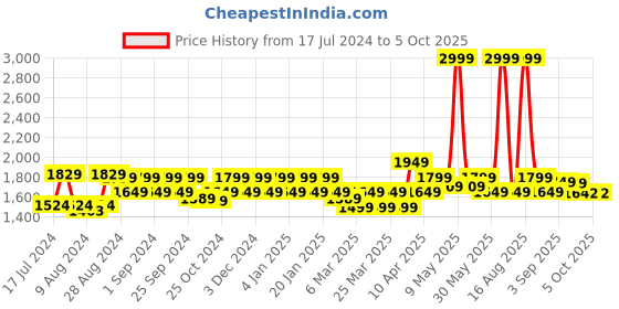 myntra.com ELVISH JAIPUR Leheriya Printed Round Neck Gotta Patti Straight Kurta with Skirt & Dupatta elvish jaipur Price History Graph from 17 Jul 2024 to 4 Oct 2025