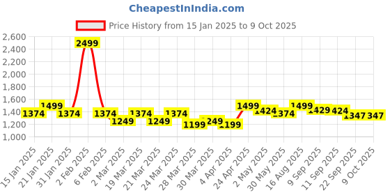 myntra.com ELVISH JAIPUR Paisley Printed Embroidered Pure Cotton Kurta With Trouser And Dupatta elvish jaipur Price History Graph from 15 Jan 2025 to 8 Oct 2025