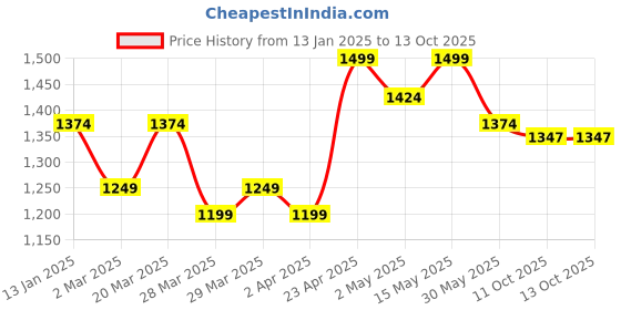 myntra.com ELVISH JAIPUR Paisley Printed Embroidered Pure Cotton Kurta With Trouser And Dupatta elvish jaipur Price History Graph from 13 Jan 2025 to 12 Oct 2025