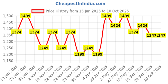 myntra.com ELVISH JAIPUR Paisley Printed Embroidered Pure Cotton Kurta With Trouser And Dupatta elvish jaipur Price History Graph from 15 Jan 2025 to 10 Oct 2025