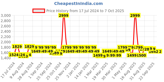 myntra.com ELVISH JAIPUR Women Bandhani Printed Regular Gotta Patti Kurta with Skirt & With Dupatta elvish jaipur Price History Graph from 17 Jul 2024 to 7 Oct 2025