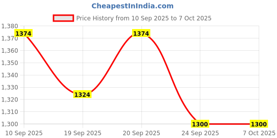 myntra.com ELVISH JAIPUR Women Bandhani Printed Tiered Thread Work Kurta with Trousers & With Dupatta elvish jaipur Price History Graph from 10 Sep 2025 to 5 Oct 2025