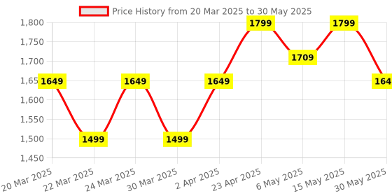 myntra.com ELVISH JAIPUR Women Embroidered Regular Sequinned Kurta with Skirt & With Dupatta elvish jaipur Price History Graph from 20 Mar 2025 to 30 May 2025