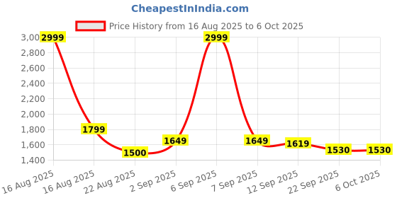 myntra.com ELVISH JAIPUR Women Embroidered Regular Sequinned Kurta with Skirt & With Dupatta elvish jaipur Price History Graph from 16 Aug 2025 to 5 Oct 2025