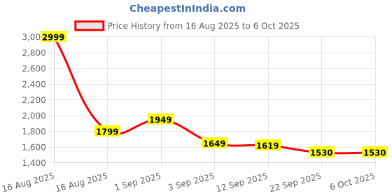 myntra.com ELVISH JAIPUR Women Embroidered Regular Sequinned Kurta with Skirt & With Dupatta elvish jaipur Price History Graph from 16 Aug 2025 to 5 Oct 2025