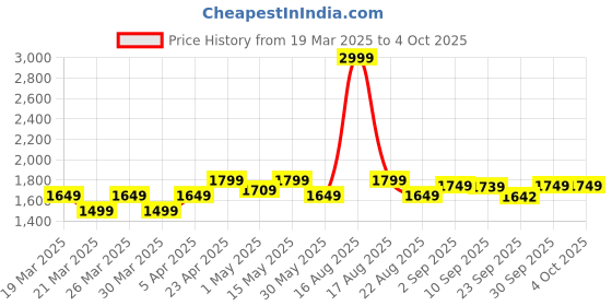 myntra.com ELVISH JAIPUR Women Embroidered Regular Sequinned Pure Cotton Kurta with Skirt & With Dupatta elvish jaipur Price History Graph from 19 Mar 2025 to 4 Oct 2025