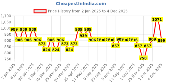 myntra.com ELVISH JAIPUR Women Ethnic Motifs Embroidered Regular Chikankari Kurta with Trousers elvish jaipur Price History Graph from 2 Jan 2025 to 4 Dec 2025