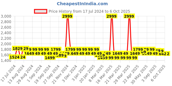 myntra.com ELVISH JAIPUR Women Ethnic Motifs Embroidered Regular Mirror Work Kurta with Skirt & With Dupatta elvish jaipur Price History Graph from 17 Jul 2024 to 5 Oct 2025