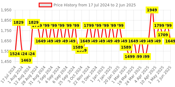 myntra.com ELVISH JAIPUR Women Ethnic Motifs Embroidered Regular Mirror Work Kurta with Skirt & With Dupatta elvish jaipur Price History Graph from 17 Jul 2024 to 2 Jun 2025