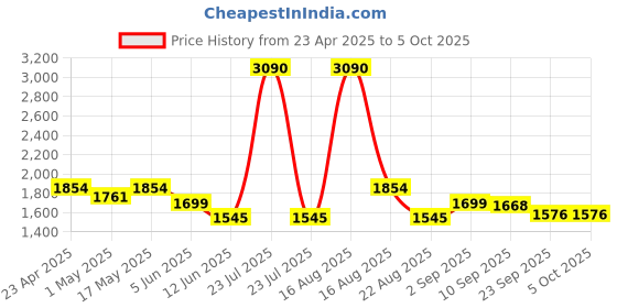 myntra.com ELVISH JAIPUR Women Ethnic Motifs Printed Regular Phulkari Pure Cotton Kurta with Palazzos & With Dupatta elvish jaipur Price History Graph from 23 Apr 2025 to 5 Oct 2025