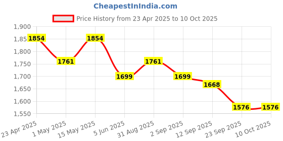 myntra.com ELVISH JAIPUR Women Ethnic Motifs Printed Regular Phulkari Pure Cotton Kurta with Palazzos & With Dupatta elvish jaipur Price History Graph from 23 Apr 2025 to 10 Oct 2025