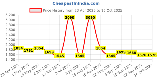 myntra.com ELVISH JAIPUR Women Ethnic Motifs Printed Regular Phulkari Pure Cotton Kurta with Palazzos & With Dupatta elvish jaipur Price History Graph from 23 Apr 2025 to 16 Oct 2025