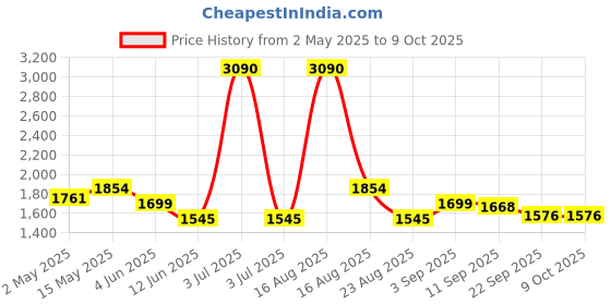myntra.com ELVISH JAIPUR Women Ethnic Motifs Printed Regular Phulkari Pure Cotton Kurta with Palazzos & With Dupatta elvish jaipur Price History Graph from 2 May 2025 to 9 Oct 2025