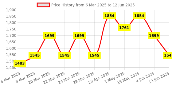 myntra.com ELVISH JAIPUR Women Ethnic Motifs Printed Regular Pure Cotton Kurta with Palazzos & With Dupatta elvish jaipur Price History Graph from 6 Mar 2025 to 12 Jun 2025