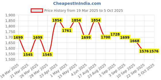 myntra.com ELVISH JAIPUR Women Ethnic Motifs Printed Regular Pure Cotton Kurta with Palazzos & With Dupatta elvish jaipur Price History Graph from 19 Mar 2025 to 5 Oct 2025