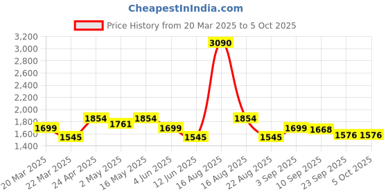 myntra.com ELVISH JAIPUR Women Ethnic Motifs Printed Regular Pure Cotton Kurta with Palazzos & With Dupatta elvish jaipur Price History Graph from 20 Mar 2025 to 5 Oct 2025