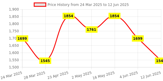 myntra.com ELVISH JAIPUR Women Ethnic Motifs Printed Regular Pure Cotton Kurta with Palazzos & With Dupatta elvish jaipur Price History Graph from 24 Mar 2025 to 12 Jun 2025