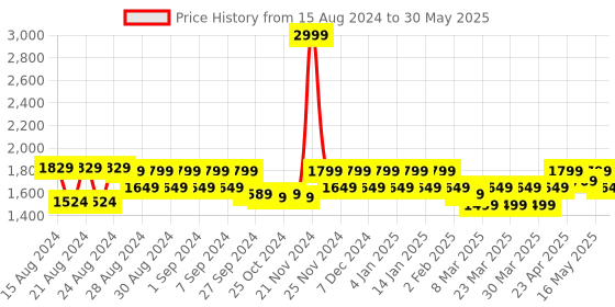 myntra.com ELVISH JAIPUR Women Ethnic Motifs Yoke Design Regular Sequinned Kurta with Skirt & With Dupatta elvish jaipur Price History Graph from 15 Aug 2024 to 30 May 2025