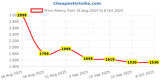 myntra.com ELVISH JAIPUR Women Ethnic Motifs Yoke Design Regular Sequinned Kurta with Skirt & With Dupatta elvish jaipur Price History Graph from 16 Aug 2025 to 5 Oct 2025