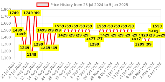 myntra.com ELVISH JAIPUR Women Ethnic Motifs Yoke Design Regular Sequinned Kurta with Trousers & With Dupatta elvish jaipur Price History Graph from 25 Jul 2024 to 5 Jun 2025