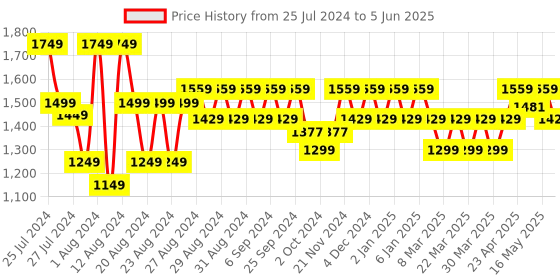 myntra.com ELVISH JAIPUR Women Ethnic Motifs Yoke Design Regular Sequinned Kurta with Trousers & With Dupatta elvish jaipur Price History Graph from 25 Jul 2024 to 5 Jun 2025