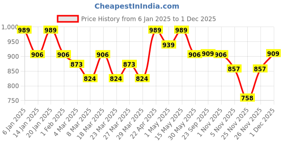myntra.com ELVISH JAIPUR Women Floral Embroidered Regular Chikankari Kurta with Trousers elvish jaipur Price History Graph from 6 Jan 2025 to 29 Nov 2025
